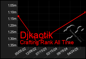 Total Graph of Djkaotik