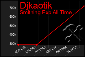 Total Graph of Djkaotik