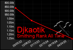 Total Graph of Djkaotik