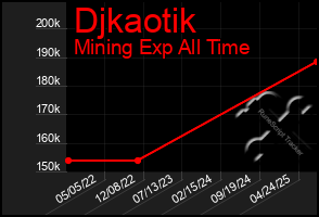 Total Graph of Djkaotik