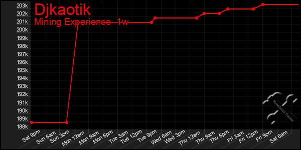 Last 7 Days Graph of Djkaotik