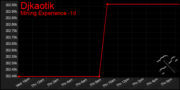 Last 24 Hours Graph of Djkaotik