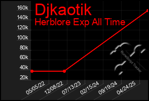 Total Graph of Djkaotik