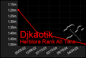 Total Graph of Djkaotik
