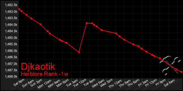 Last 7 Days Graph of Djkaotik