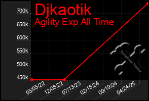 Total Graph of Djkaotik