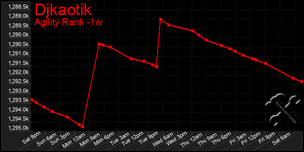 Last 7 Days Graph of Djkaotik