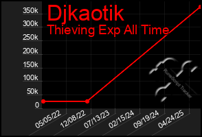 Total Graph of Djkaotik