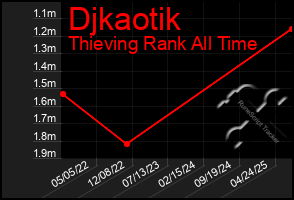 Total Graph of Djkaotik