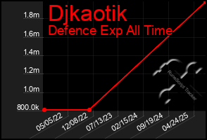 Total Graph of Djkaotik