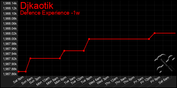 Last 7 Days Graph of Djkaotik