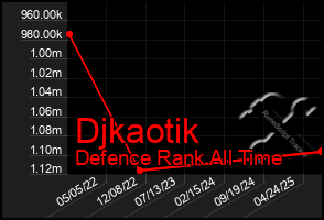 Total Graph of Djkaotik