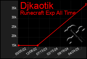 Total Graph of Djkaotik