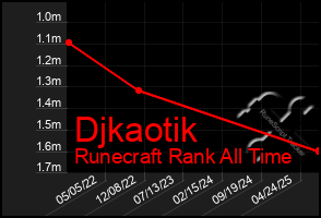 Total Graph of Djkaotik