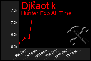 Total Graph of Djkaotik