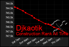 Total Graph of Djkaotik
