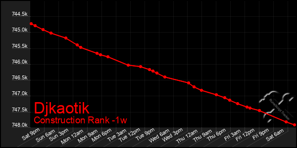Last 7 Days Graph of Djkaotik