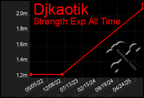 Total Graph of Djkaotik