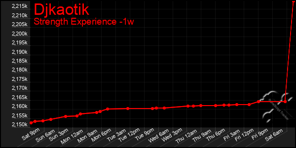 Last 7 Days Graph of Djkaotik