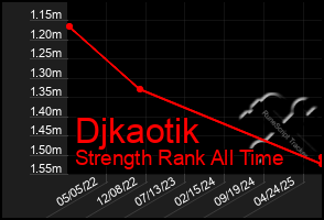 Total Graph of Djkaotik