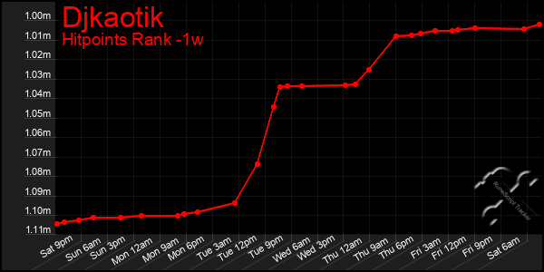Last 7 Days Graph of Djkaotik