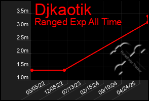 Total Graph of Djkaotik