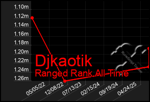 Total Graph of Djkaotik