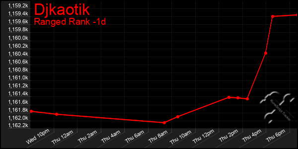 Last 24 Hours Graph of Djkaotik