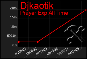 Total Graph of Djkaotik