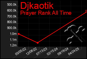Total Graph of Djkaotik