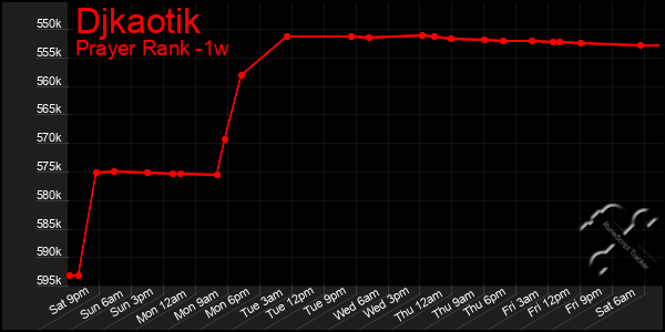 Last 7 Days Graph of Djkaotik