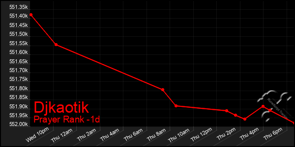Last 24 Hours Graph of Djkaotik