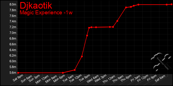 Last 7 Days Graph of Djkaotik