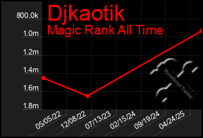 Total Graph of Djkaotik