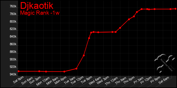 Last 7 Days Graph of Djkaotik