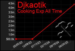 Total Graph of Djkaotik