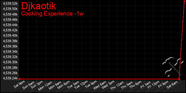 Last 7 Days Graph of Djkaotik