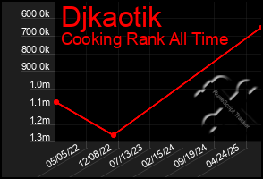 Total Graph of Djkaotik