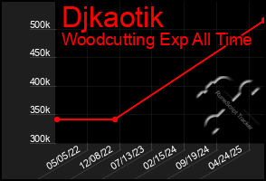 Total Graph of Djkaotik