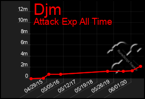 Total Graph of Djm