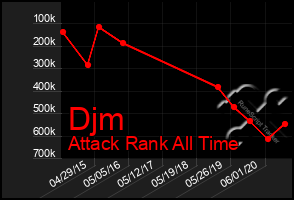 Total Graph of Djm