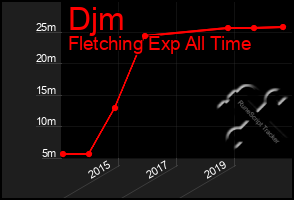 Total Graph of Djm