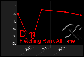 Total Graph of Djm