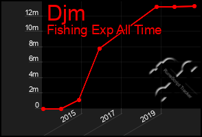 Total Graph of Djm