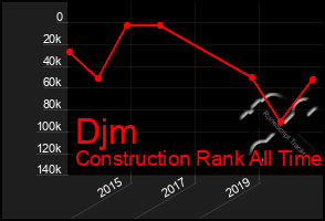 Total Graph of Djm