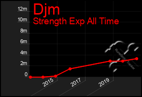 Total Graph of Djm