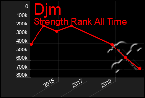 Total Graph of Djm