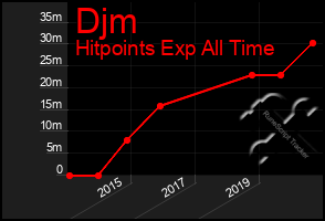 Total Graph of Djm