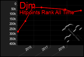 Total Graph of Djm