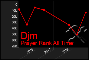 Total Graph of Djm